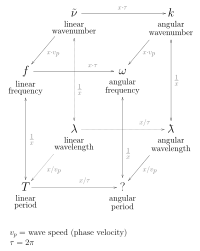 Relationship between wavelength, angular wavelength, and other wave properties. Commutative diagram of harmonic wave properties.svg