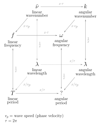 <span class="mw-page-title-main">Wavenumber</span> Spatial frequency of a wave
