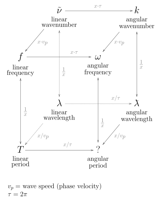 The wave number, k is inversely proportional to
