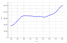 Динамика населения Корнуолла с 1800 по 2000 годы