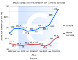 Crisis De La Deuda Soberana En Grecia: Causas: falsificación de los datos macroeconómicos, Desarrollo, Situación política de Grecia durante la crisis económica