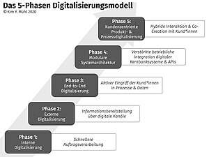 digitalisierungsmodell