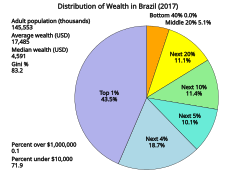 Distribution of wealth in Brazil (2017) Distribution of Wealth in Brazil.svg