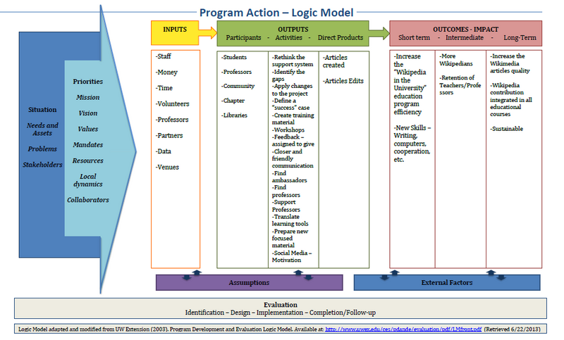 Logit Model: education program