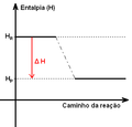 Miniatura para Reação exotérmica