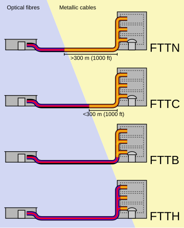 Fiber to the x