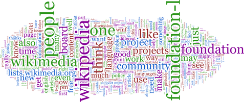 Foundation-l word cloud without headers and quotes
