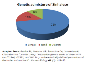 Genetic admixture of Sinhalese, according to a study by Saha Papiha etal.