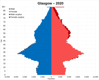 <span class="mw-page-title-main">Demographics of Glasgow</span> Demographics of the most populous city in Scotland