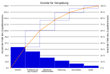 Paretodiagramm Wikipedia