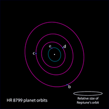 Orbit diagram of the HR 8799 planetary system