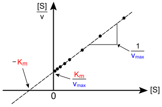 Hanes–Woolf plot Graph of enzyme kinetics