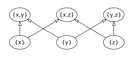 Tập_tin:Hasse_diagram_of_powerset_of_3_no_greatest_or_least.svg