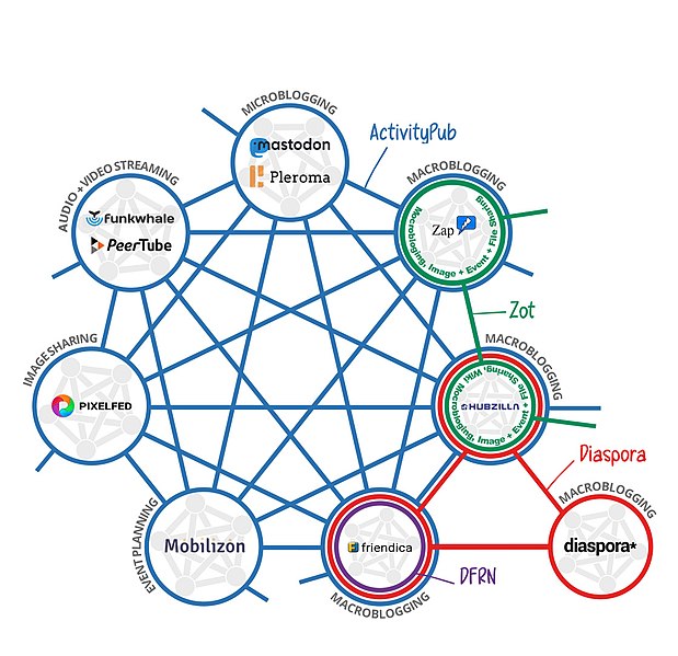 File:How-the-Fediverse-connects.jpg