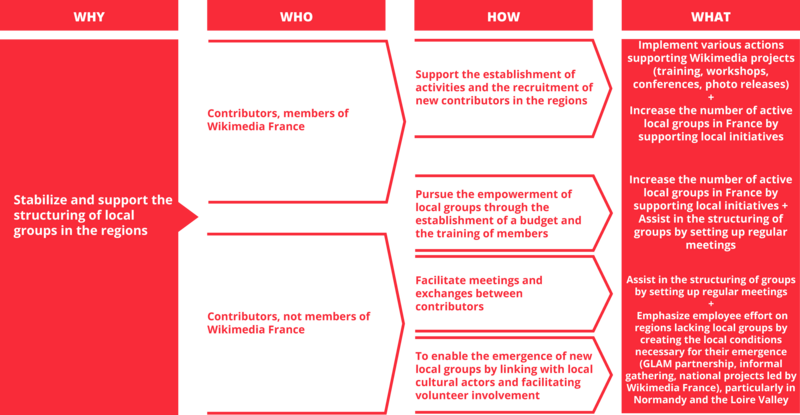 File:Impact mapping - Stabilize and support the structuring of local groups in the regions.png