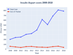 Insulin aspart costs (US)
