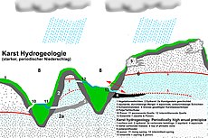 Karst Hydrogeologie Schema1.jpg