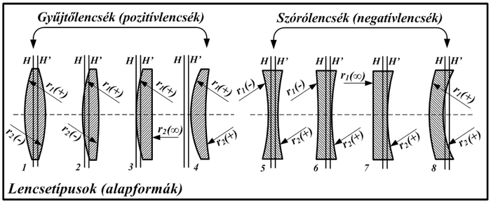 optikai szempontból színes lencsék)