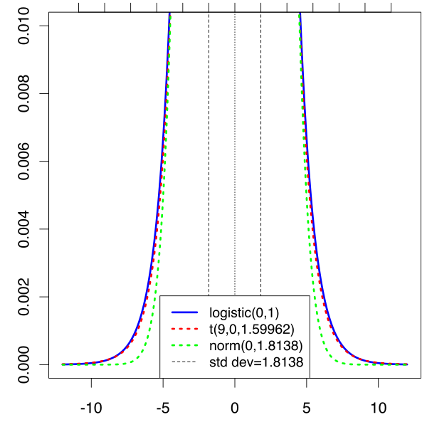 File:Logistic-t-normal-tails.svg