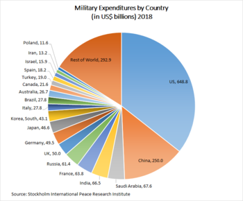 Military Expenditures 2018 SIPRI., From WikimediaPhotos