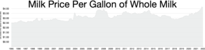 Milk price per gallon of whole milk