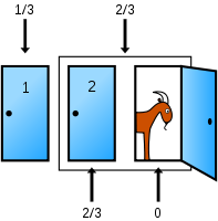 لدى اللاعب 1/3 احتمال لاختياره المبدئي، ولدى البابين الآخرين 2/3 فرصة، تنتقل 2/3 إلى الباب الغير مفتوح و 0 إلى الباب الذي فتحه المضيف.