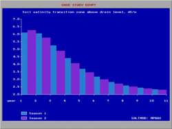 Graphic example of soil salinity trends in the transition zone Mpbas.gif