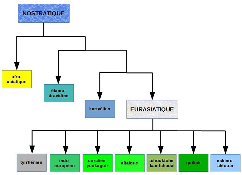 File:Nostratic eurasiatic.jpg