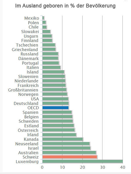 File:OECD Immigrantenanteile.jpg