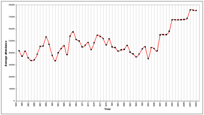 File:Oldtraffordaverageattendances.png