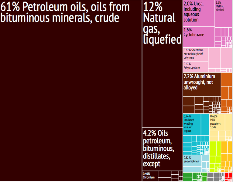 File:Oman Export Treemap.png