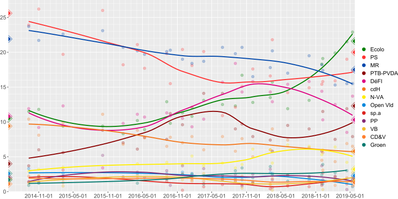 Summary of poll results given below from the election result 25 May 2014. Lines give the mean estimated by a LOESS smoother (smoothing set to span = 0.5). Opinion polling for the 2019 Belgian federal election in Brussels.svg