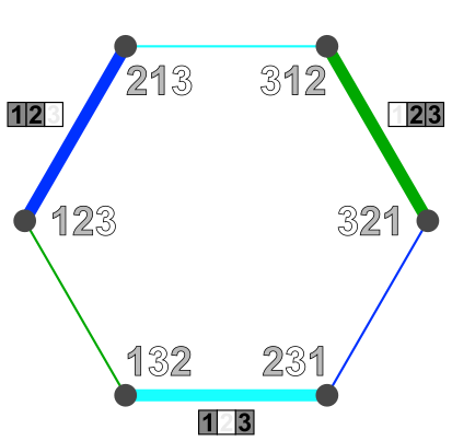 ファイル:Permutohedron 3 subsets 2 (first).svg