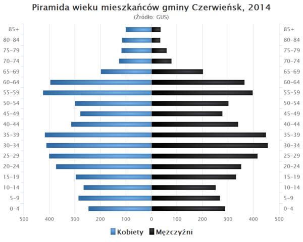 Piramida wieku Gmina Czerwiensk.png