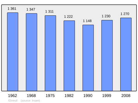 File:Population - Municipality code 03107.svg