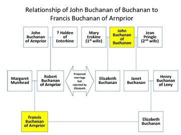 Relationship of John Buchanan of Buchanan to Francis Buchanan of Arnprior.pdf