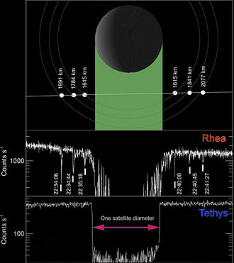 Comparison of MIMI readings at Rhea and Tethys, marking possible rings. Magnetic interference is more turbulent at Rhea than at Tethys, so its shadow is not as clear-cut. Rhean rings (MIMI, Jones).jpg