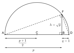 Root construction geometric mean5