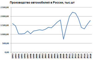 Bilproduksjon i Russland (1992-2016)