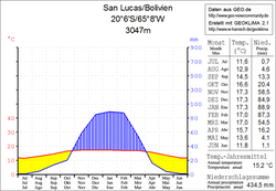 Climate diagram San Lucas