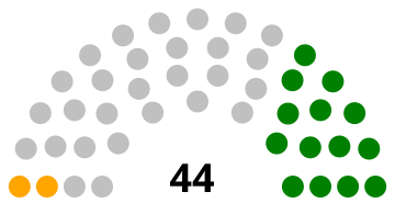 File:Senado de Venezuela elecciones 1983.svg