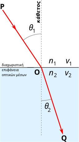 Snells law el