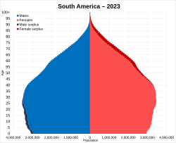 South America population pyramid in 2023 based on the United Nations geoscheme for the Americas South America grouping. South America population pyramid 2023.svg