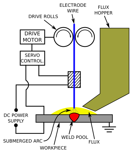 Fail:Submerged arc welding schematic.svg