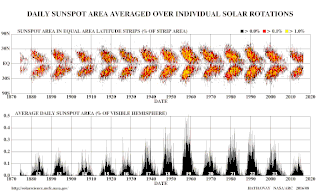 <span class="mw-page-title-main">Spörer's law</span> Empirical law for solar active regions