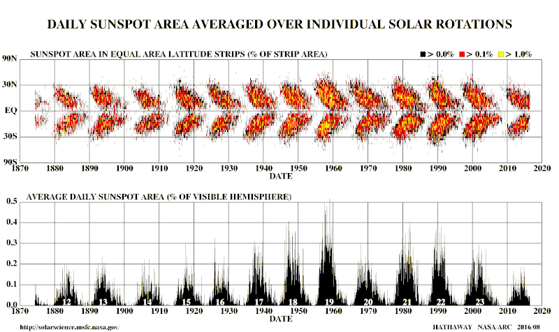 File:Sunspot butterfly graph.gif