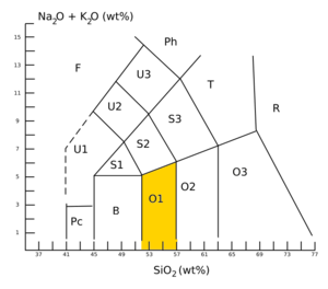 TAS diagram for classifying volcanic rock, with the basaltic andesite field (O1) highlighted TAS-Diagramm-basalticandesite.png