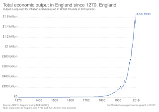 Economic history of the United Kingdom Aspect of history