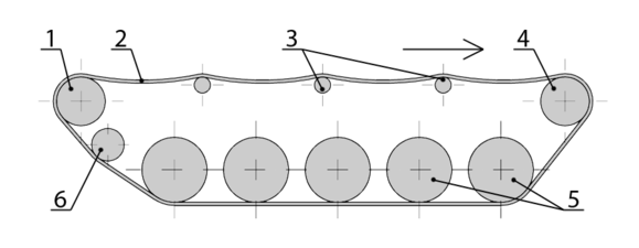 Diagram of tracked suspension.(1=rear drive wheel (rear wheel drive), 2=track, 3=return rollers, 4=front drive wheel (front wheel drive), 5=road wheels, 6=idler)