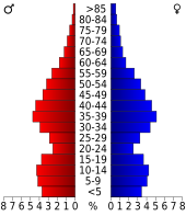 Bevolkingspiramide Charles County